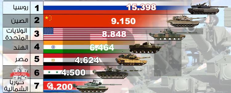 ترتيب جيوش العالم - ترتيب جيوش العالم من حيث الاكبر 5533 1