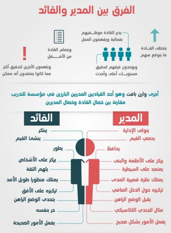 الفرق بين القائد والمدير - للقائد والمدير ادوار مختلفه تعرف عليها 432 1