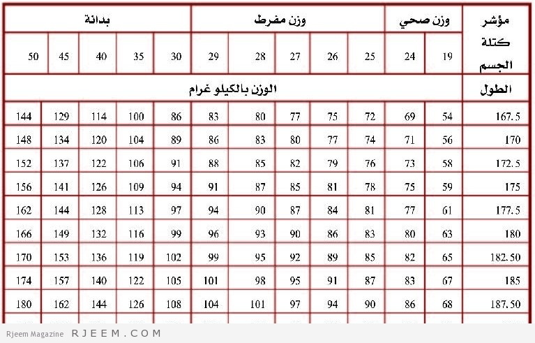 كيفية حساب الوزن المثالي , طرق حساب الوزن المثالي