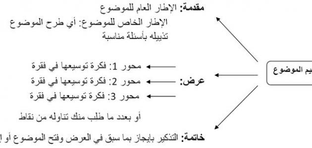 كيفية كتابة مقال , تعلم كيف تكتب مقال