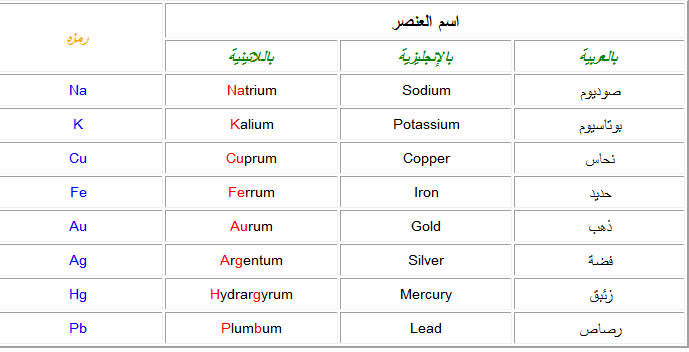 الرموز الكيميائية - اقوى التفاعلات و العلوم 150 1