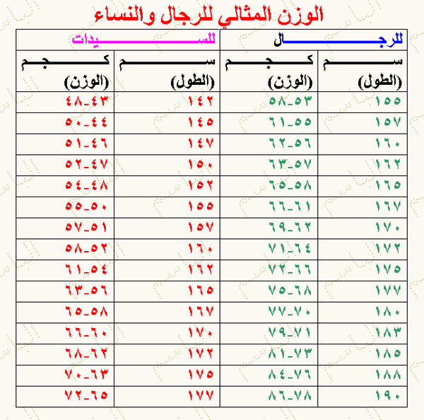 الوزن المثالي للطول , ماهو الوزن المثالى للطول