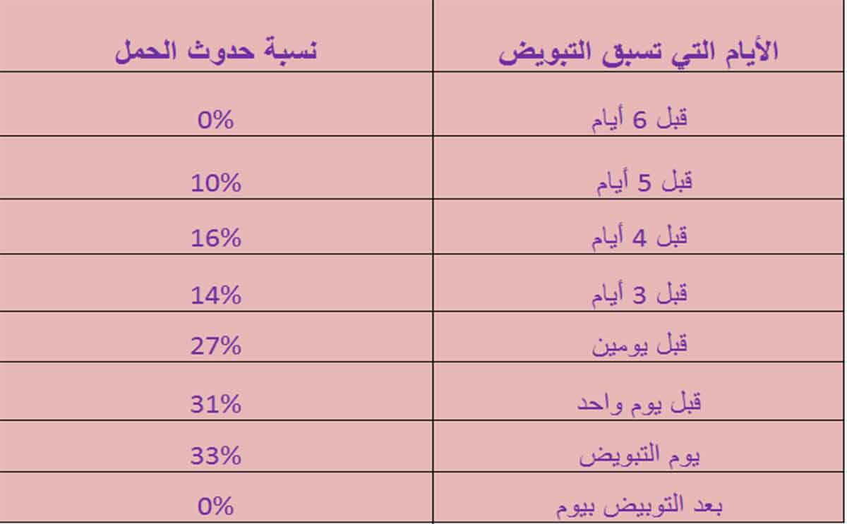 متى تكون ايام التبويض , ما هي ايام التبويض