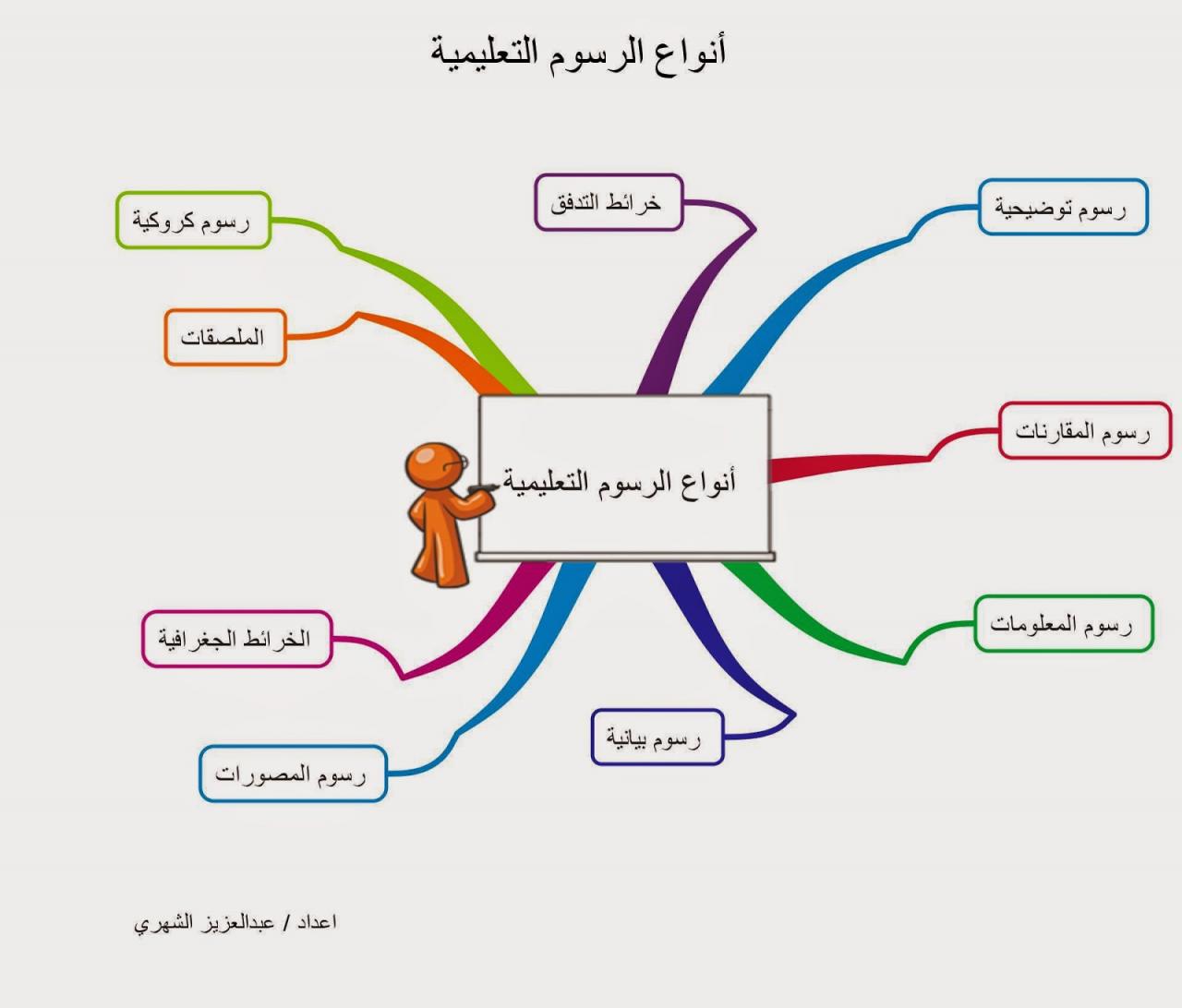 انواع الوسائل التعليمية- انواع الوسائل التعليمية المختلفة 17842