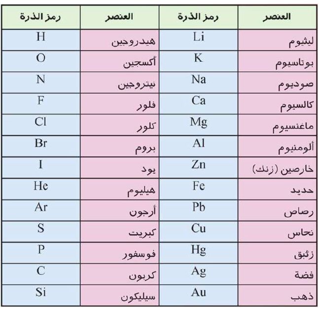 الرموز الكيميائية - اقوى التفاعلات و العلوم 150