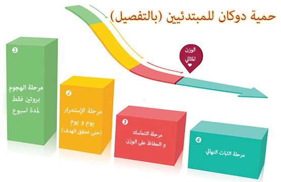 حمية دوكان - طرق العناية بالجسم 1638