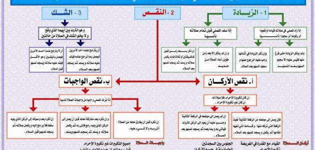 كيفية سجود السهو , سجده الهو فى الصلاه