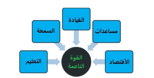 القوه الناعمة - التأثير علي الاخرين 3855 3